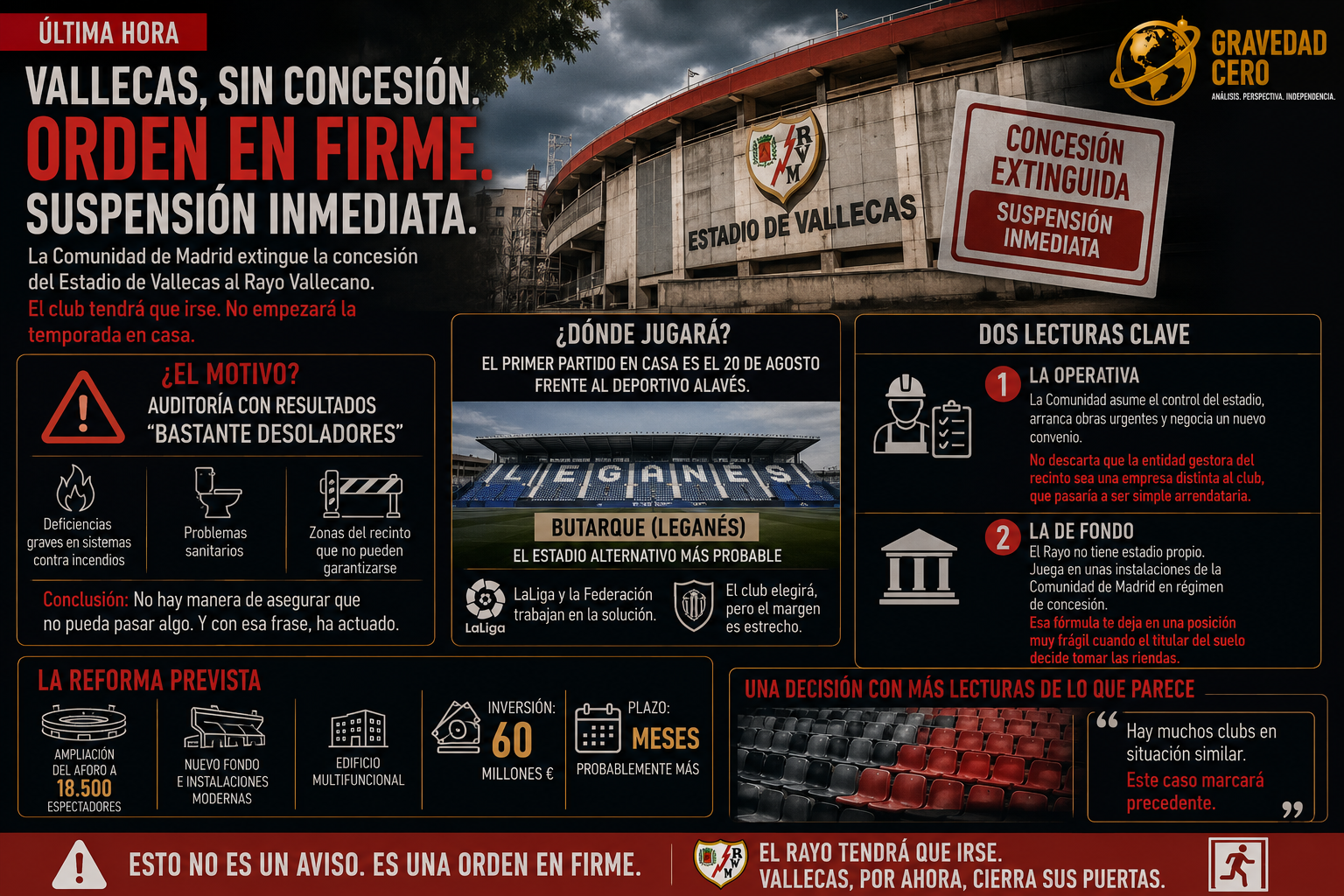 La Comunidad de Madrid acaba de extinguir la concesión administrativa del Estadio de Vallecas al Rayo Vallecano. No es un aviso. Es una orden en firme, con suspensión inmediata.