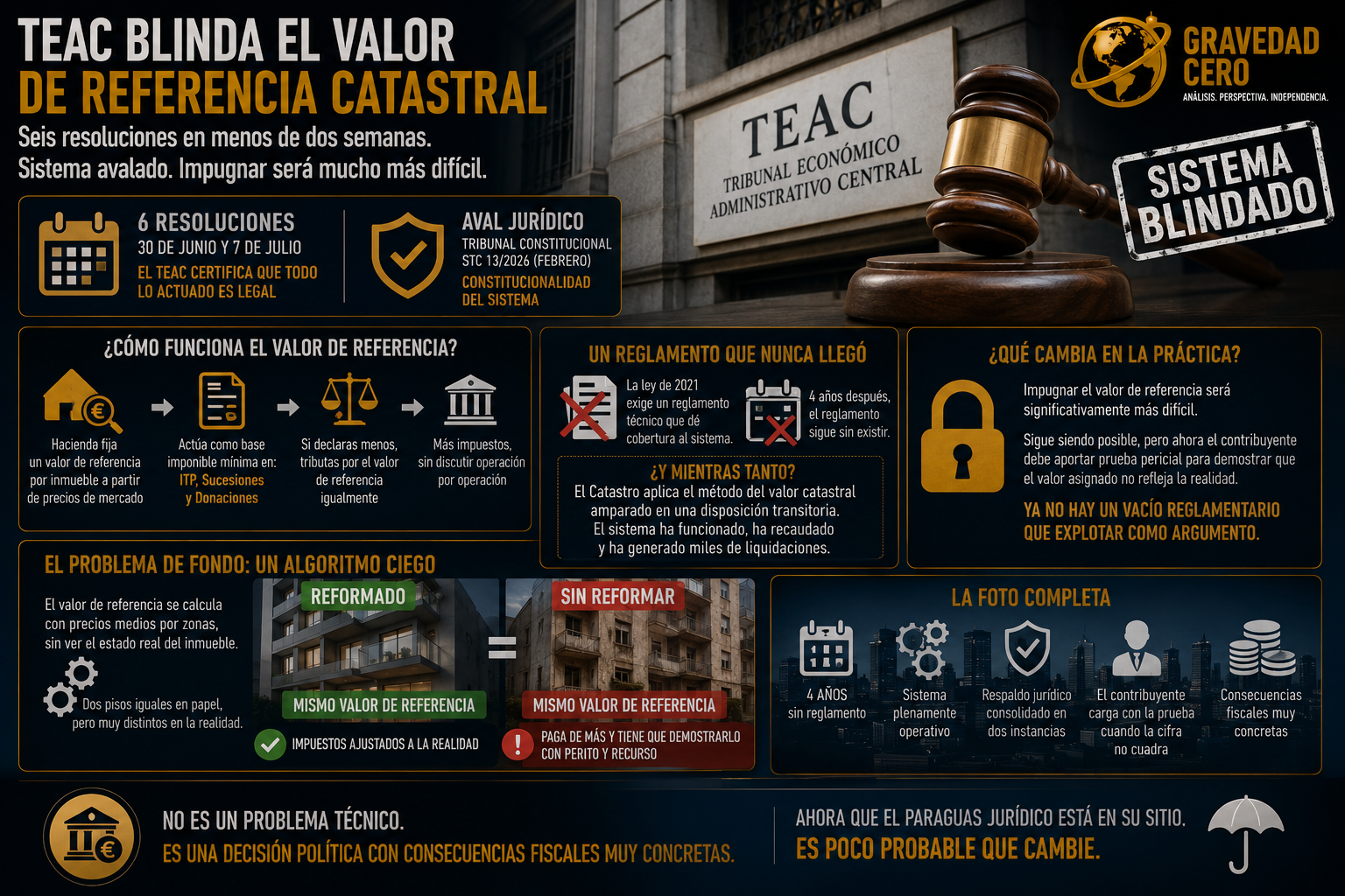 El TEAC blinda el valor de referencia catastral: lo que significa para compradores, herederos y donatarios