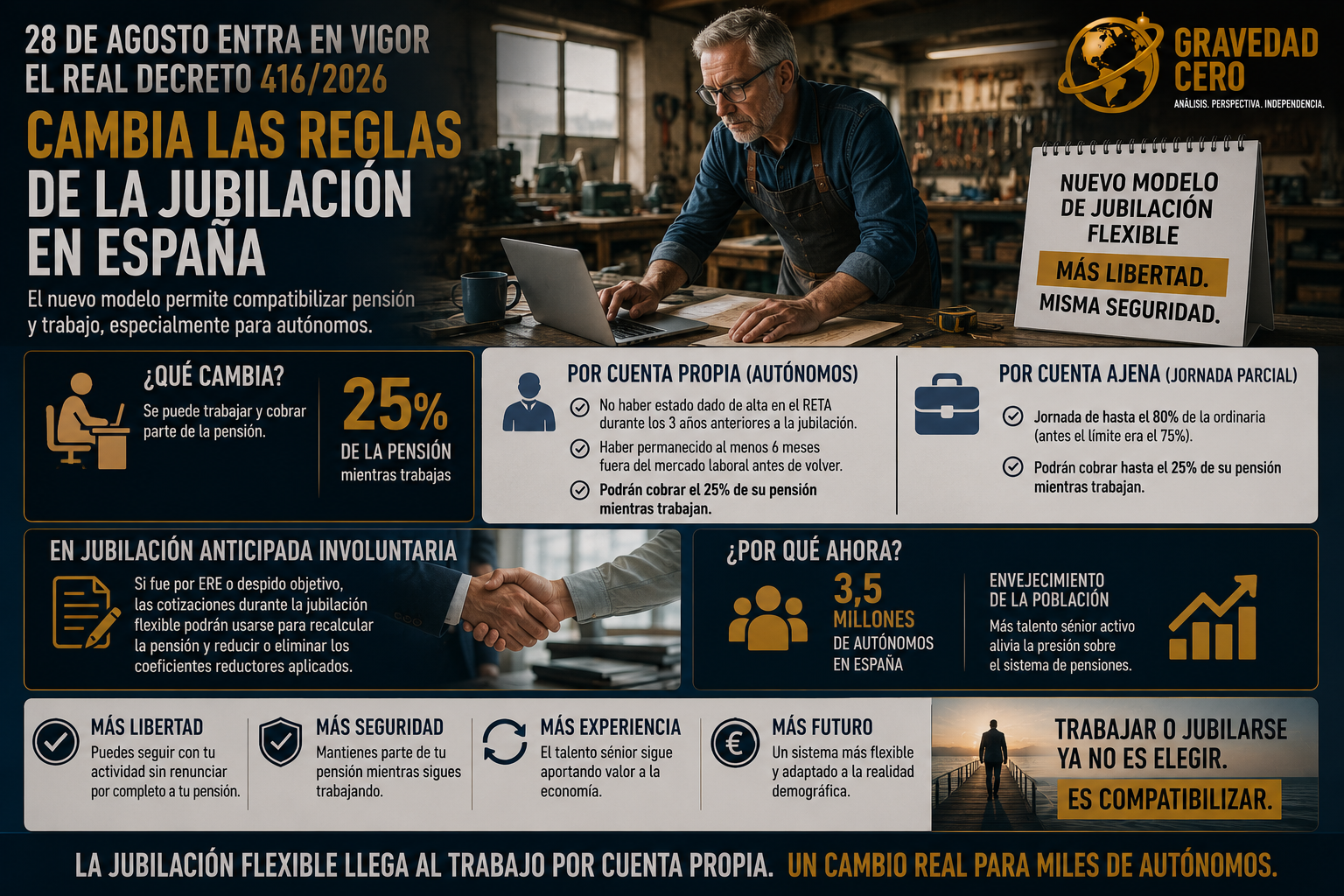 El 28 de agosto entra en vigor el Real Decreto 416/2026 y cambia las reglas de la jubilación en España.