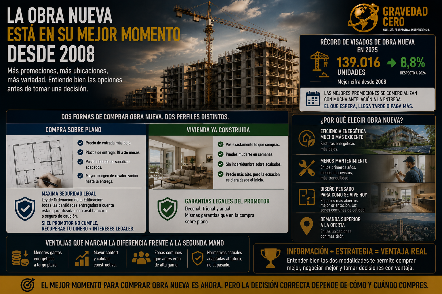 La obra nueva está en su mejor momento desde 2008. Y conviene entender bien qué significa eso antes de tomar una decisión de compra.