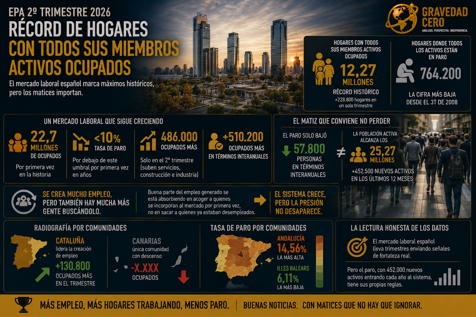 La EPA del segundo trimestre de 2026 dejó un dato que merece más atención de la que está recibiendo.