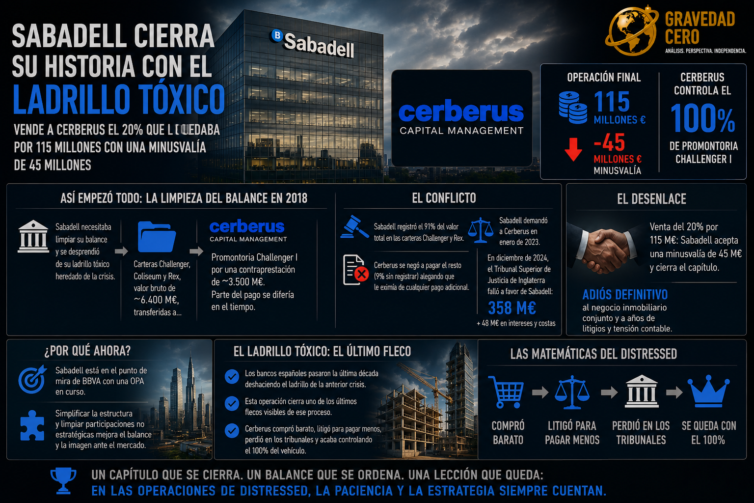 Sabadell vende a Cerberus su último ladrillo tóxico por 115 millones y cierra el capítulo de la crisis inmobiliaria