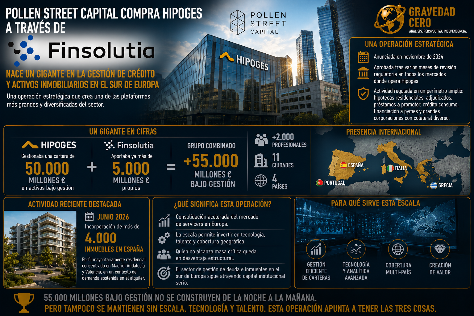 Pollen Street Capital consolida una de las mayores plataformas de crédito e inmobiliario del sur de Europa con la compra de Hipoges vía Finsolutia