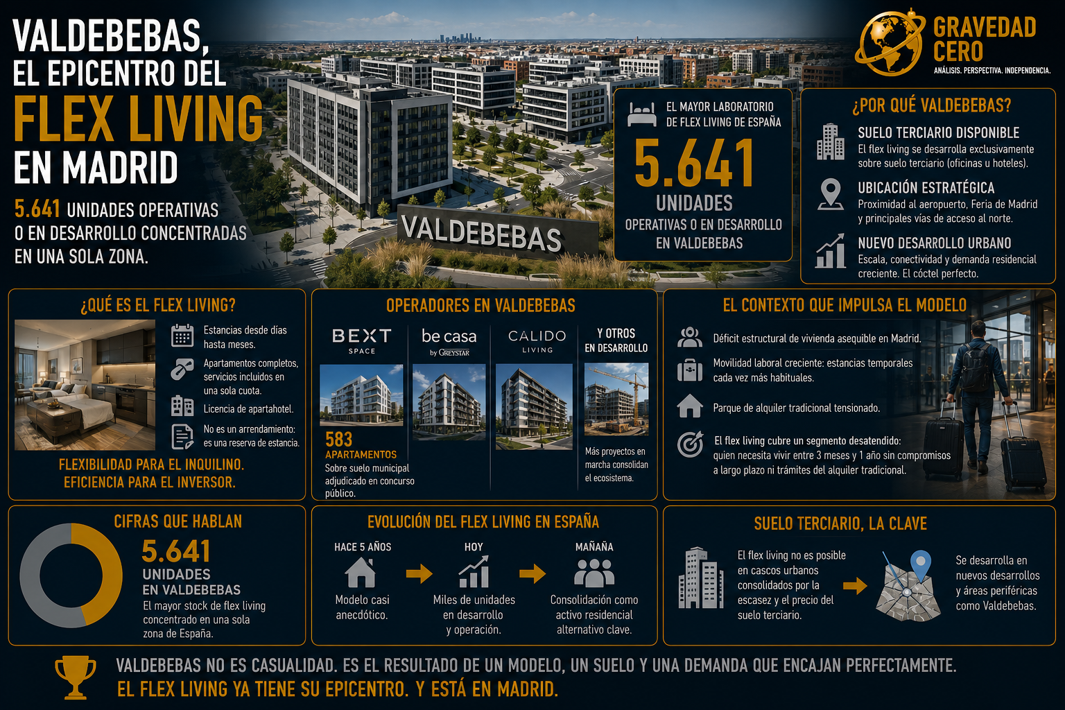 Hay un barrio en Madrid que se ha convertido, casi sin que nadie lo haya planificado así desde el principio, en el mayor laboratorio de flex living de España. Se llama Valdebebas.