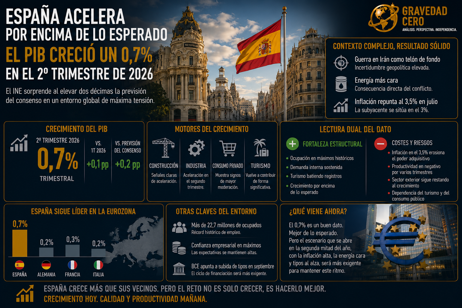 El INE publicó esta mañana el avance del PIB del segundo trimestre de 2026 y el dato ha sorprendido: la economía española creció un 0,7% trimestral, una décima por encima del prime