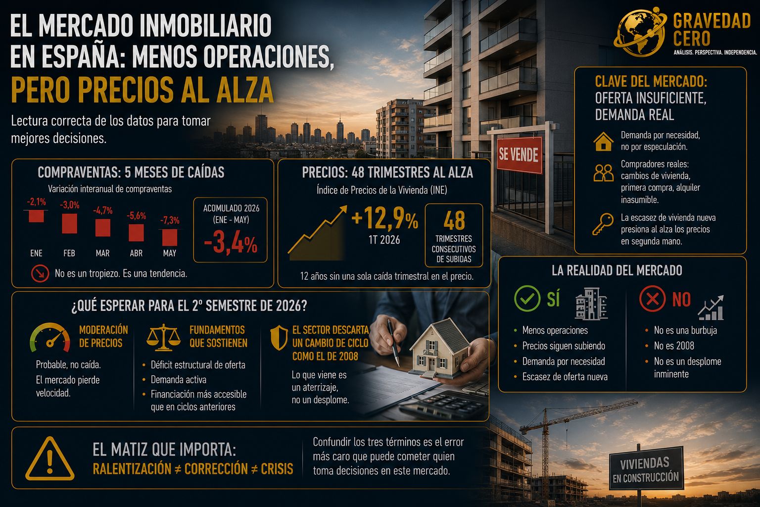 Mercado inmobiliario español: claves para leer bien los datos antes de comprar, invertir o financiar