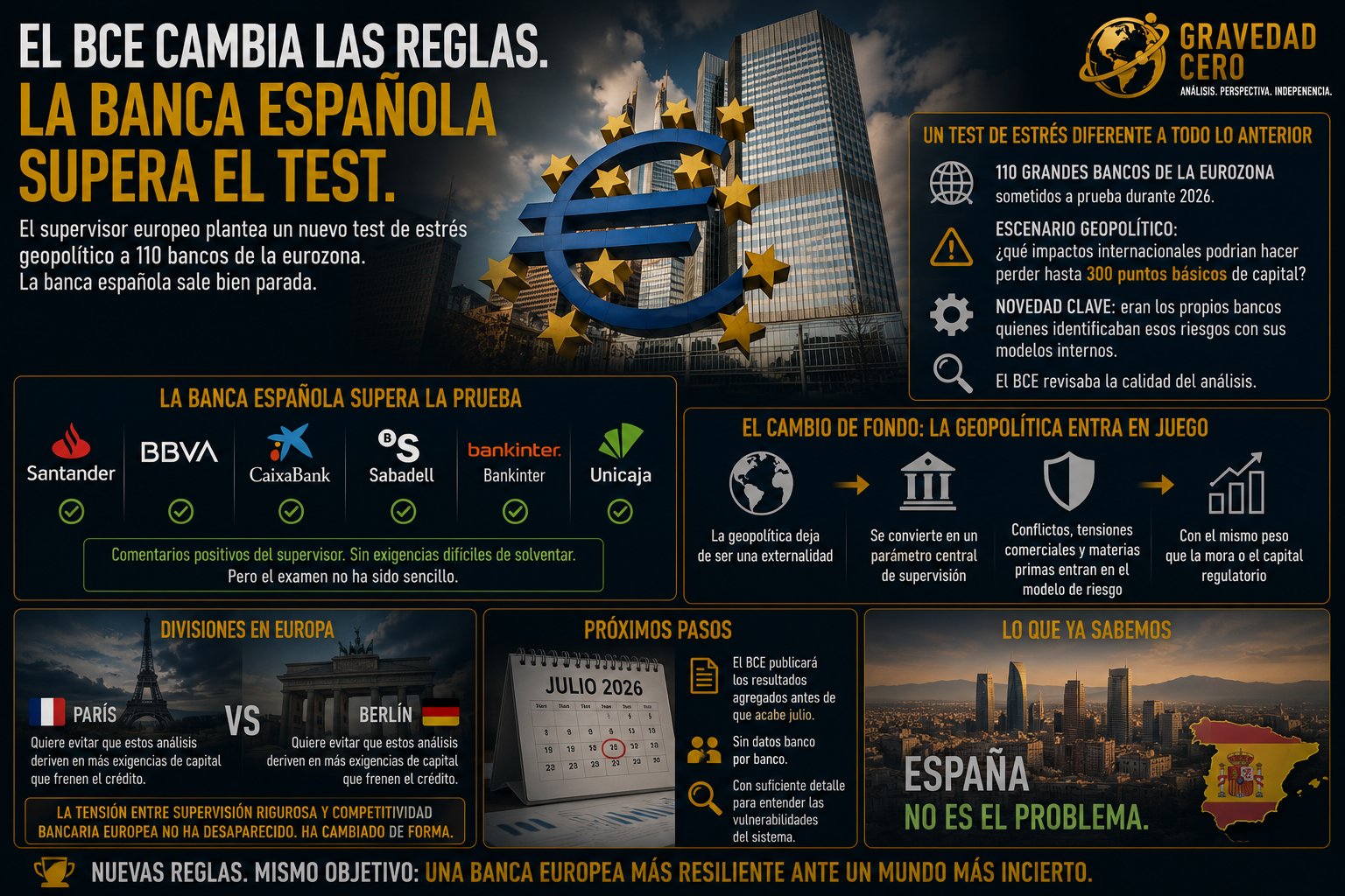 El BCE acaba de cambiar las reglas del juego en la supervisión bancaria europea. Y la banca española ha salido bien parada.