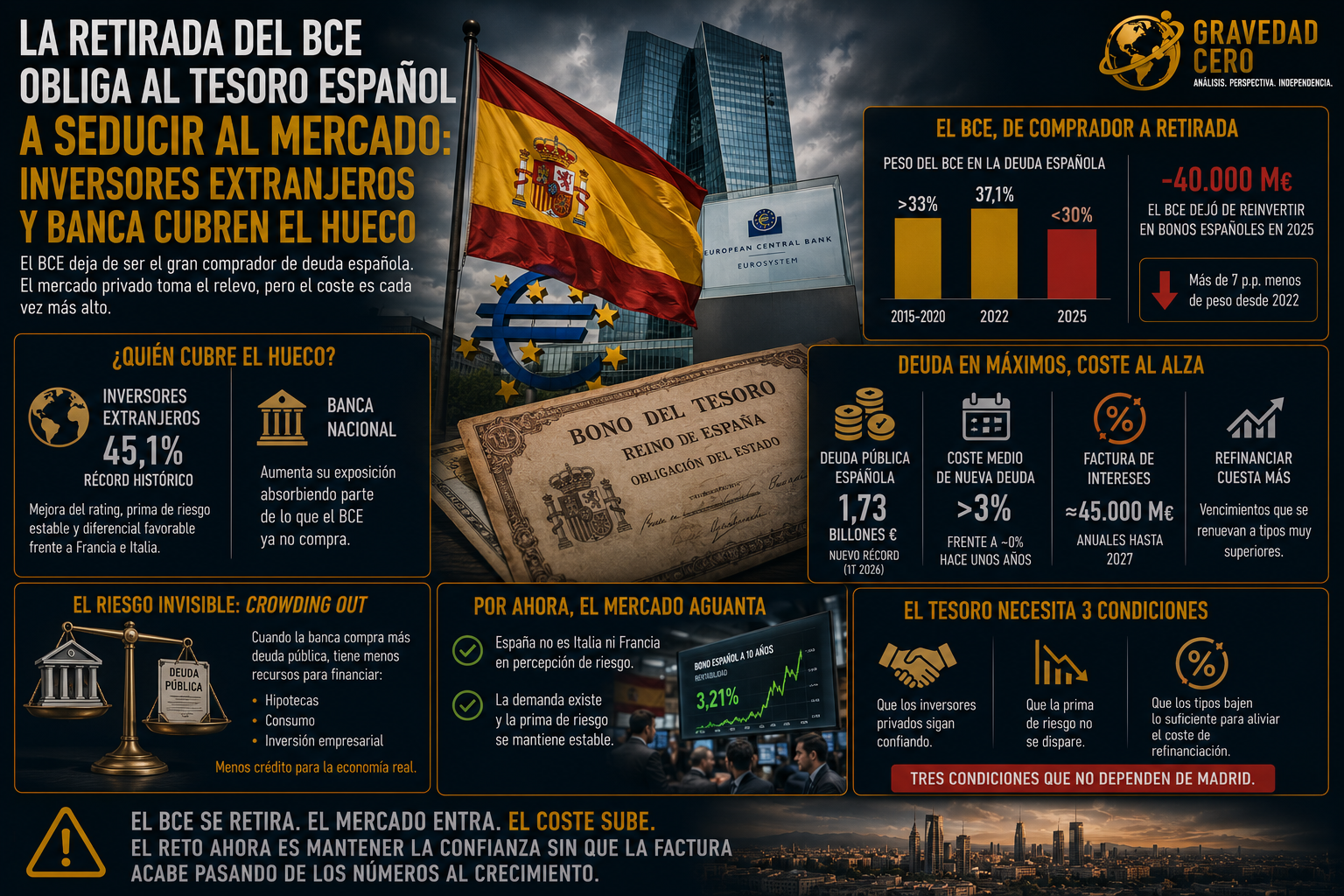 La retirada del BCE obliga al Tesoro español a seducir al mercado: inversores extranjeros y banca cubren el hueco
