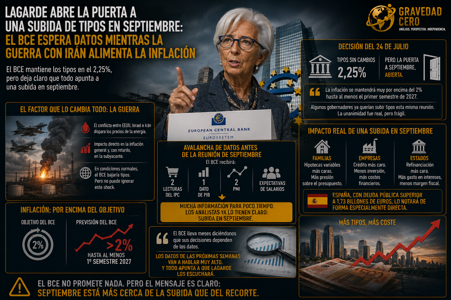 Lagarde abre la puerta a una subida de tipos en septiembre: el BCE espera datos mientras la guerra con Irán alimenta la inflación
