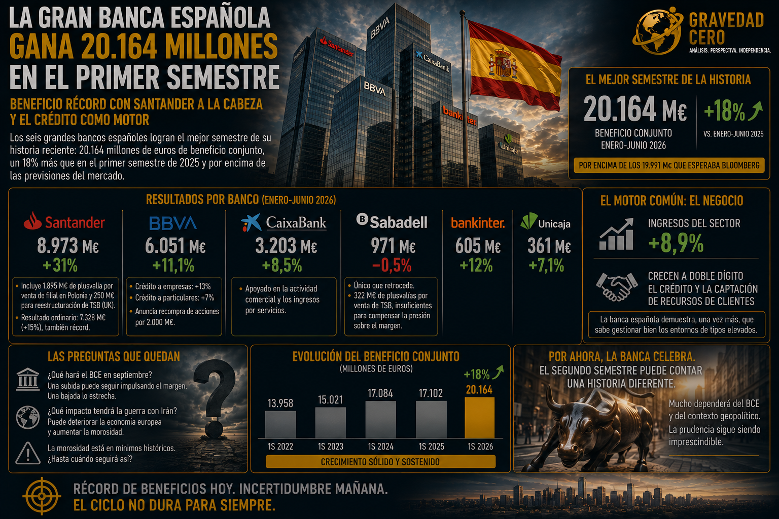 La gran banca española gana 20.164 millones en el primer semestre: beneficio récord con Santander a la cabeza y el crédito como motor