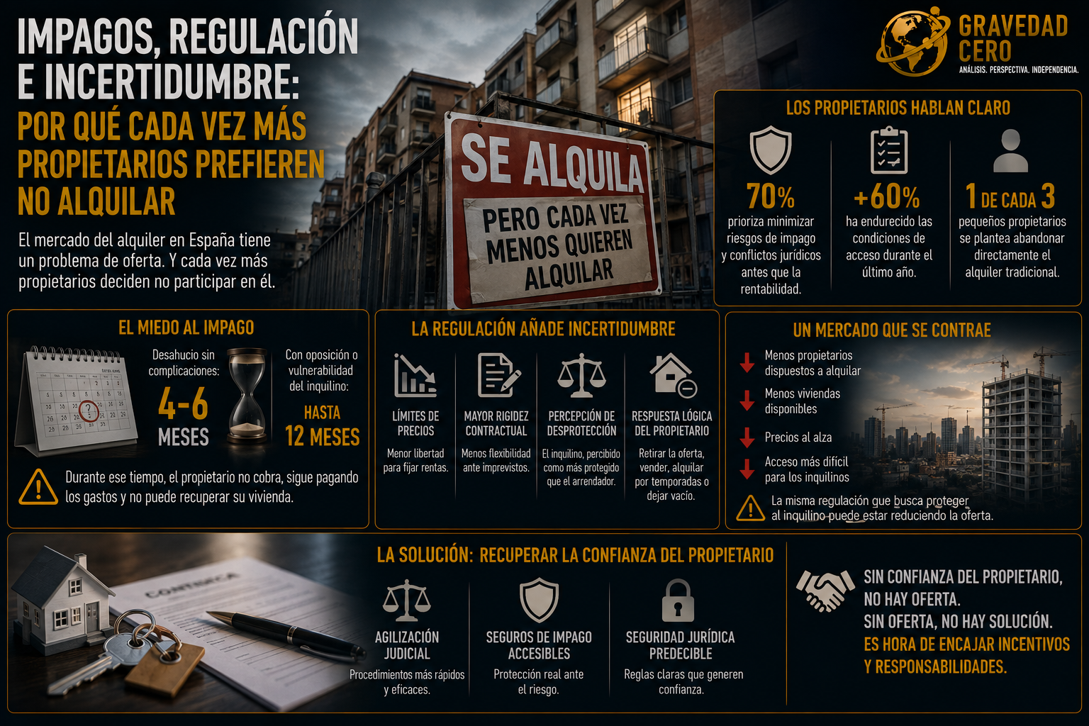 Impagos, regulación e incertidumbre: por qué cada vez más propietarios prefieren no alquilar