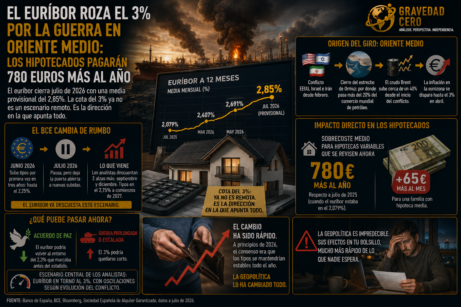 El euríbor roza el 3% por la guerra en Oriente Medio: los hipotecados pagarán 780 euros más al año