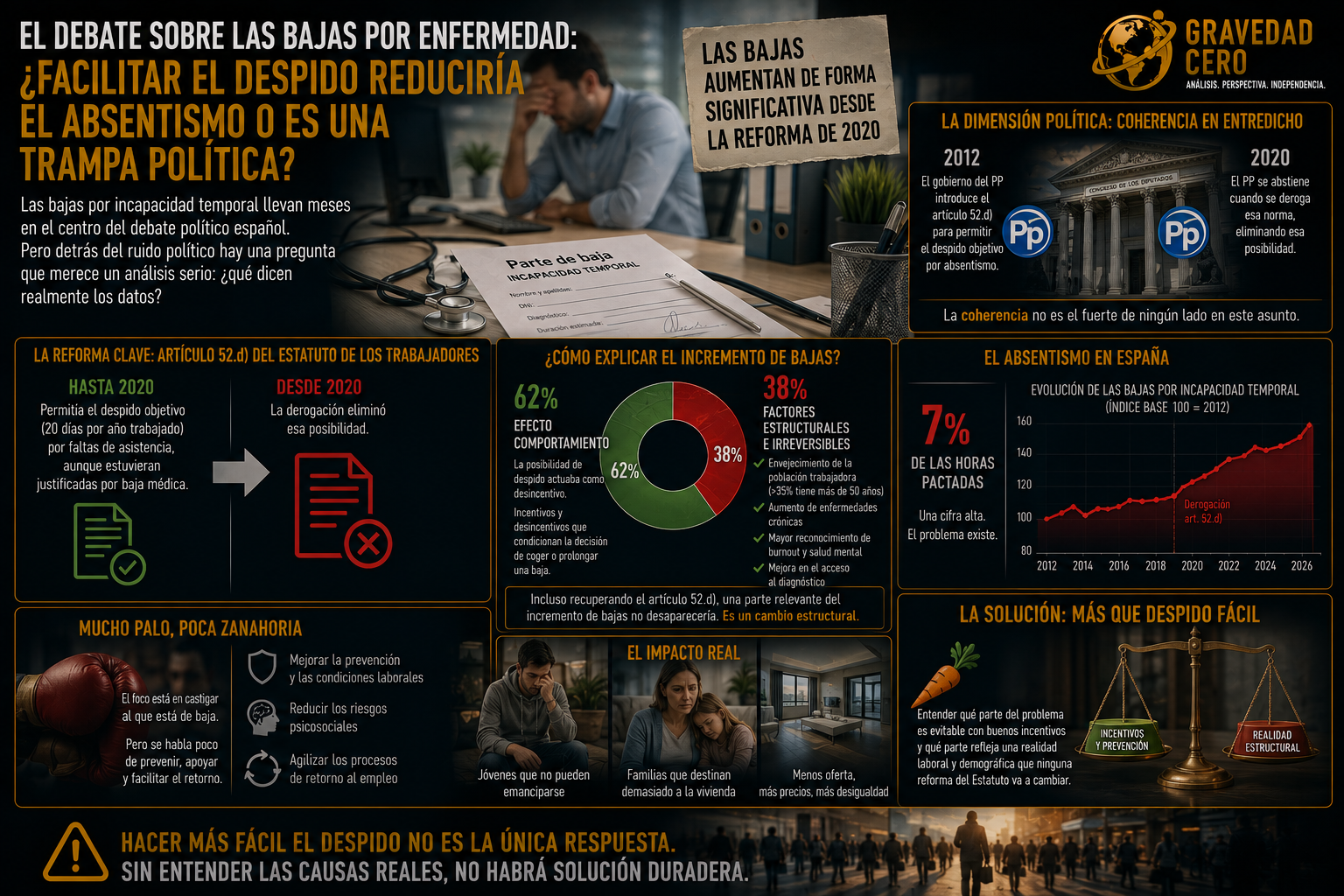 El debate sobre las bajas por enfermedad: ¿facilitar el despido reduciría el absentismo o es una trampa política?