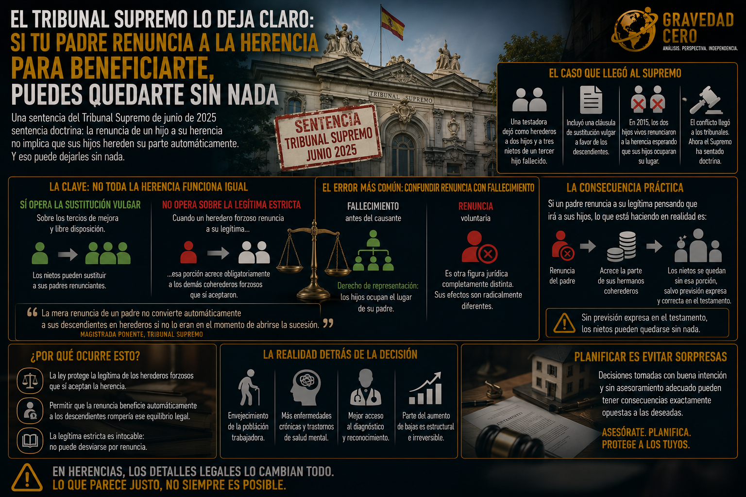 El Tribunal Supremo lo deja claro: si tu padre renuncia a la herencia para beneficiarte, puedes quedarte sin nada