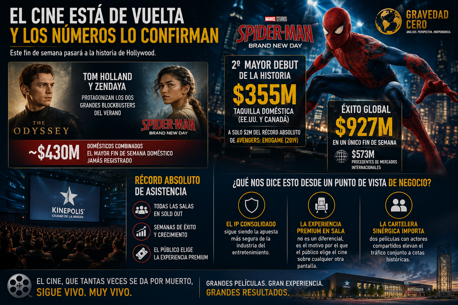 🕷️ El cine está de vuelta — y los números lo confirman