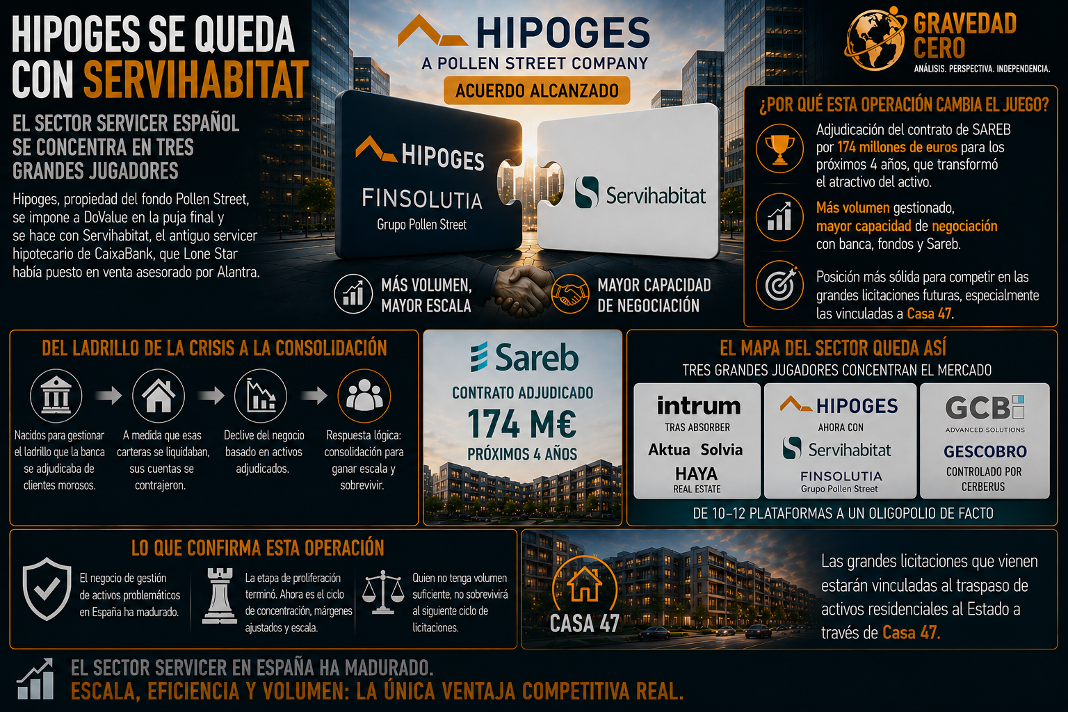 Hipoges se queda con Servihabitat: el sector servicer español se concentra en tres grandes jugadores