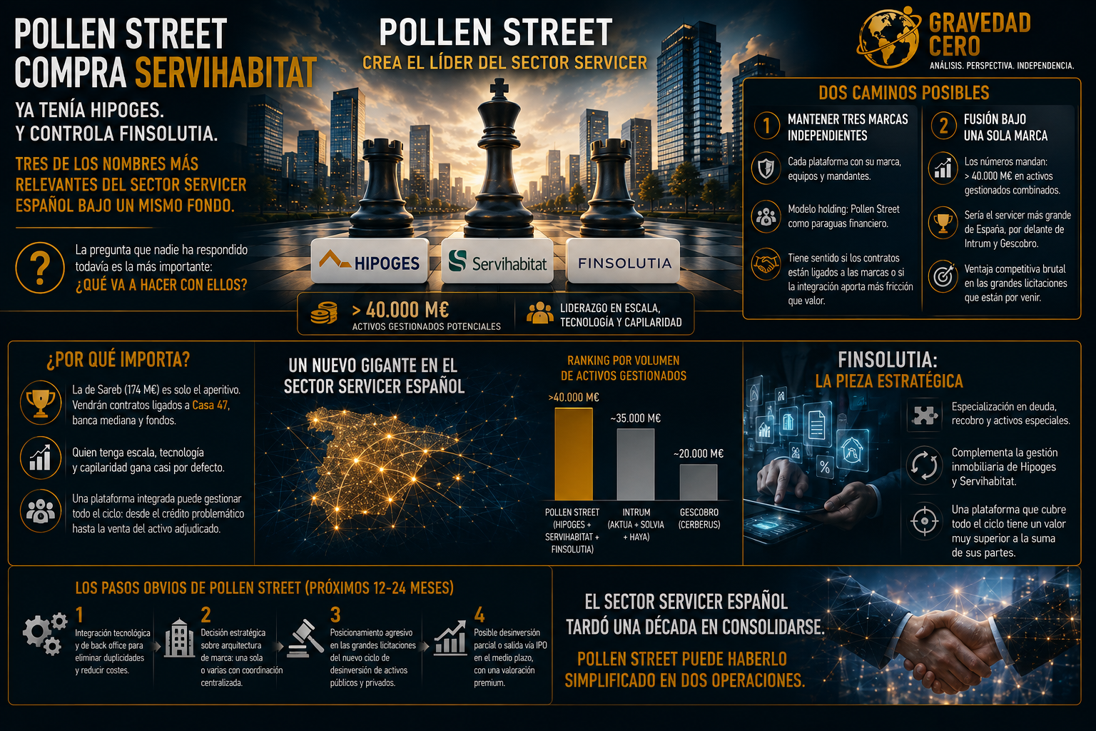 Pollen Street ya controla el servicer español. Ahora llega la pregunta del millón