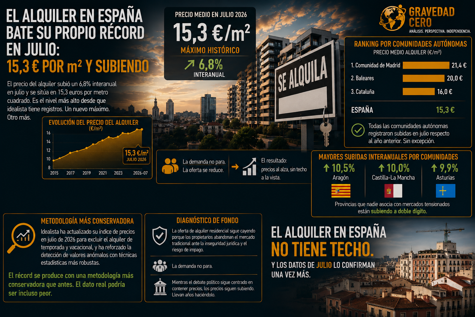 El alquiler en España bate su propio récord en julio: 15,3 euros por metro cuadrado y subiendo