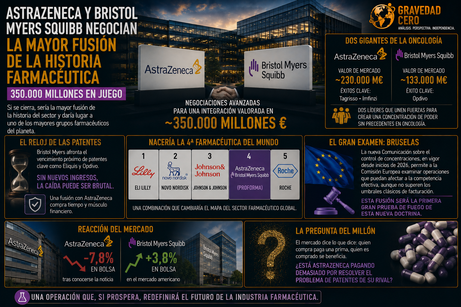 AstraZeneca y Bristol Myers Squibb negocian la mayor fusión de la historia farmacéutica: 350.000 millones en juego