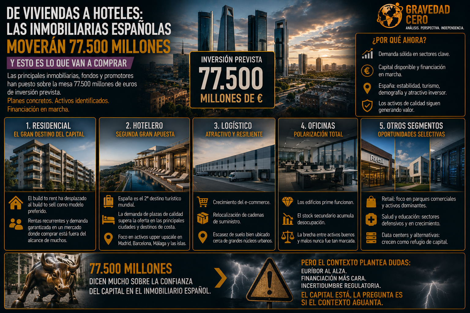 De viviendas a hoteles: las inmobiliarias españolas moverán 77.500 millones y esto es lo que van a comprar