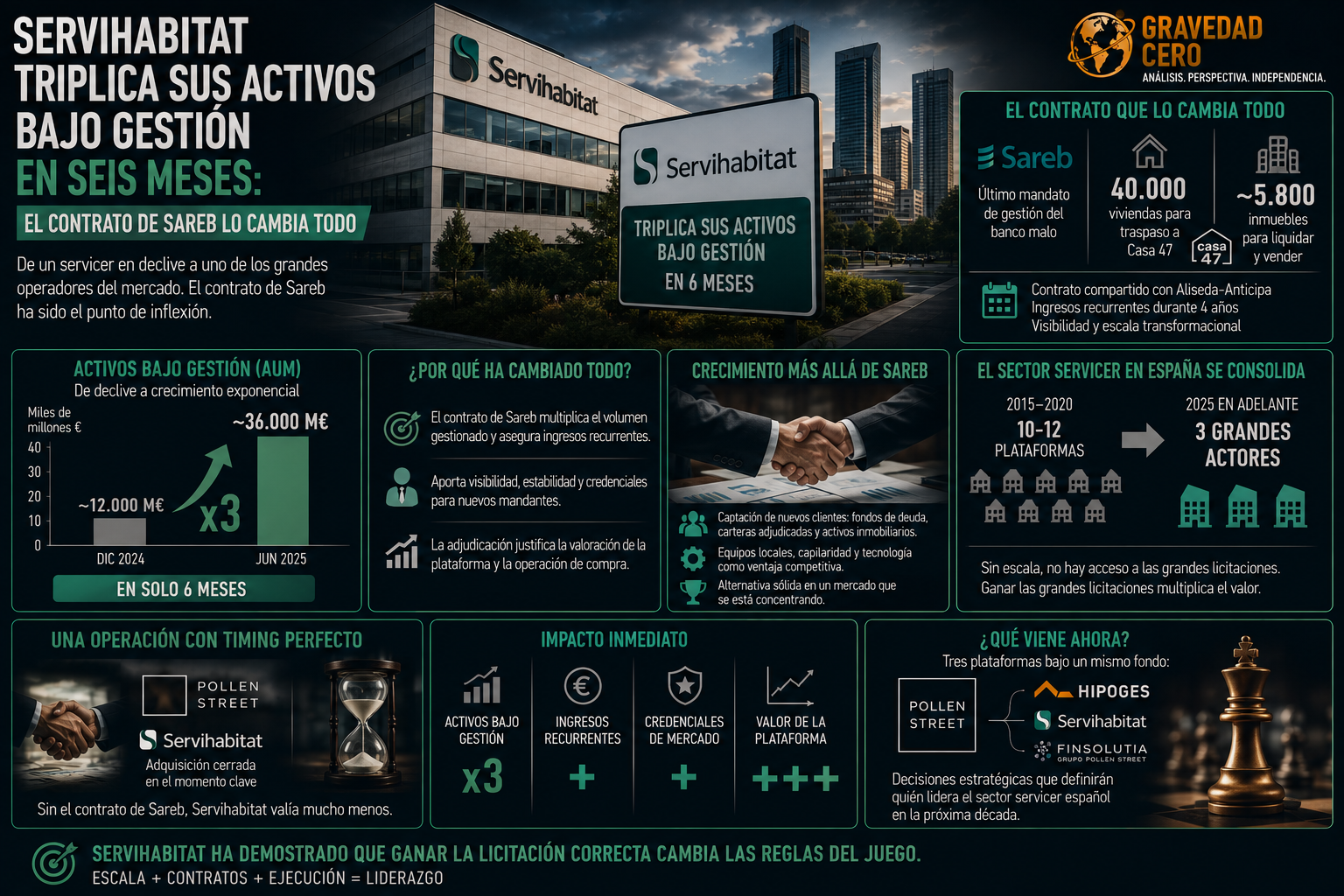 Servihabitat triplica sus activos bajo gestión en seis meses: el contrato de Sareb lo cambia todo