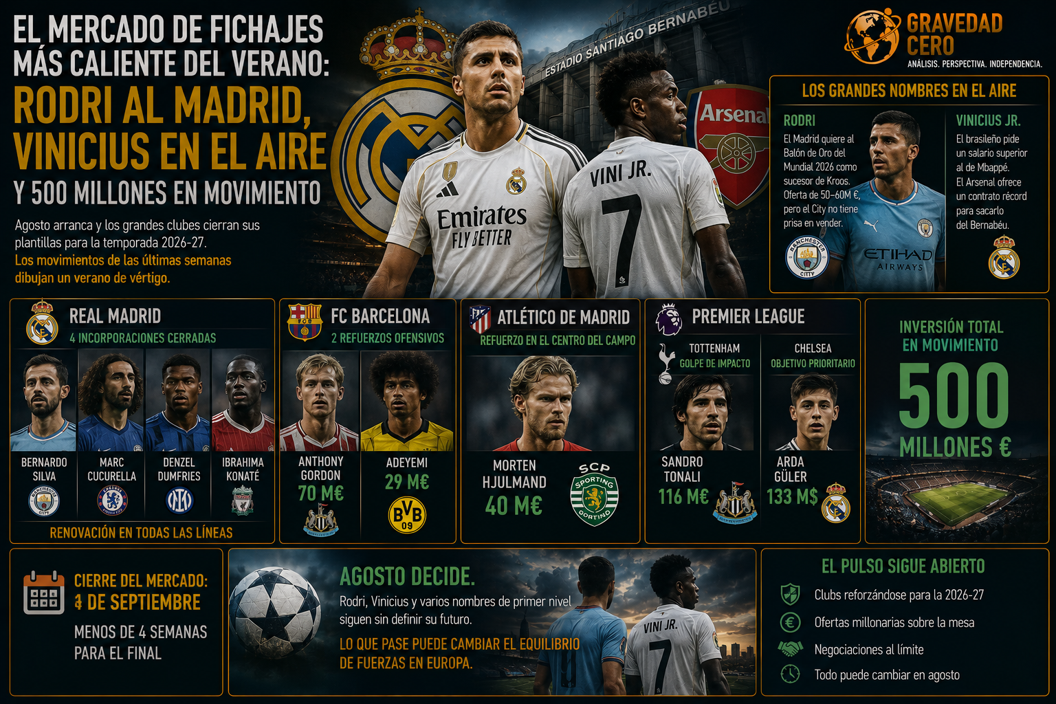 El mercado de fichajes más caliente del verano: Rodri al Madrid, Vinicius en el aire y 500 millones en movimiento