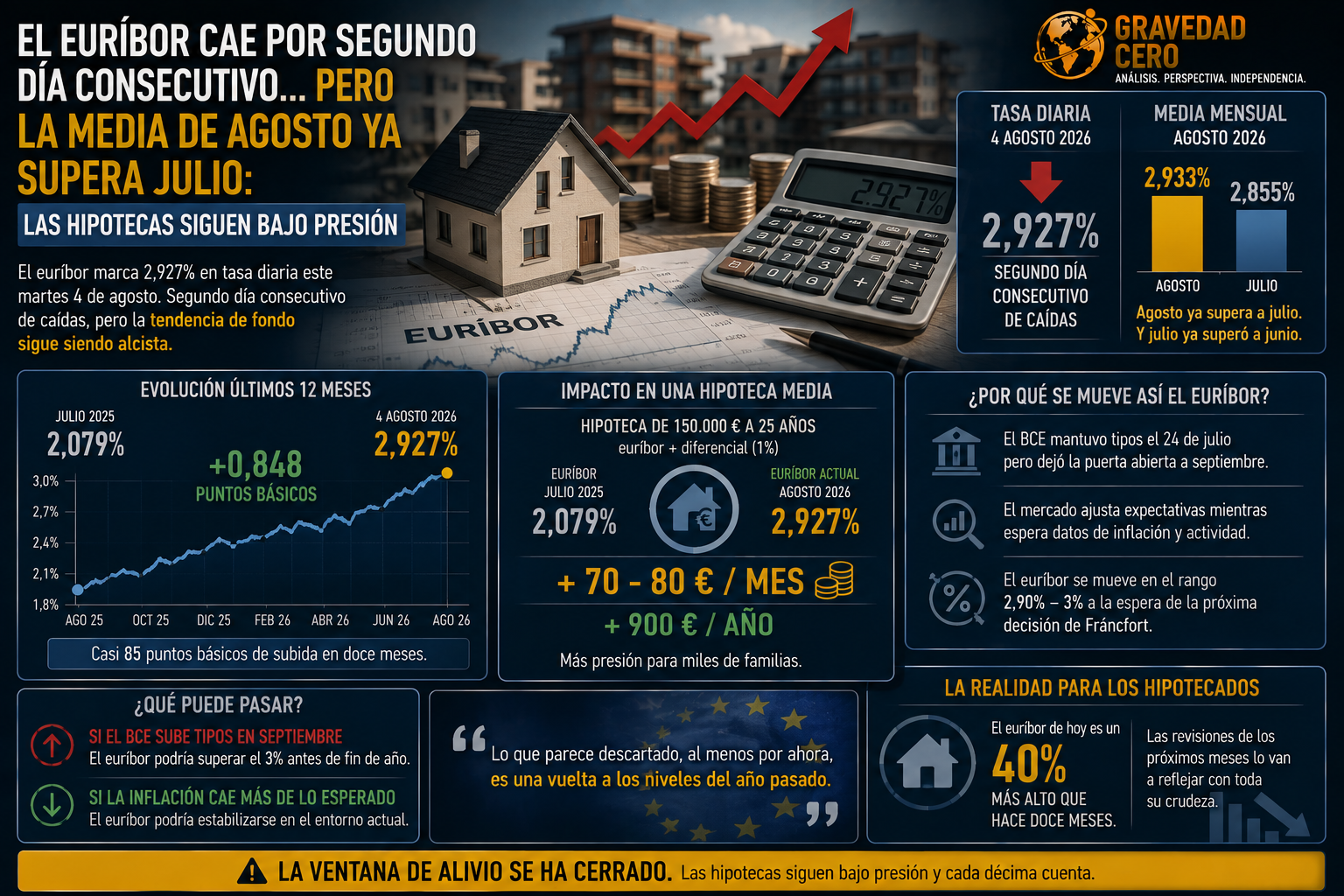 El euríbor cae por segundo día consecutivo pero la media de agosto ya supera julio: las hipotecas siguen bajo presión