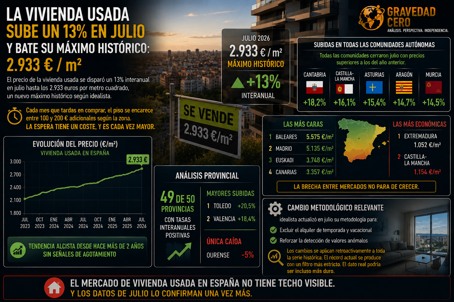 La vivienda usada sube un 13% en julio y bate su máximo histórico: 2.933 euros por metro cuadrado