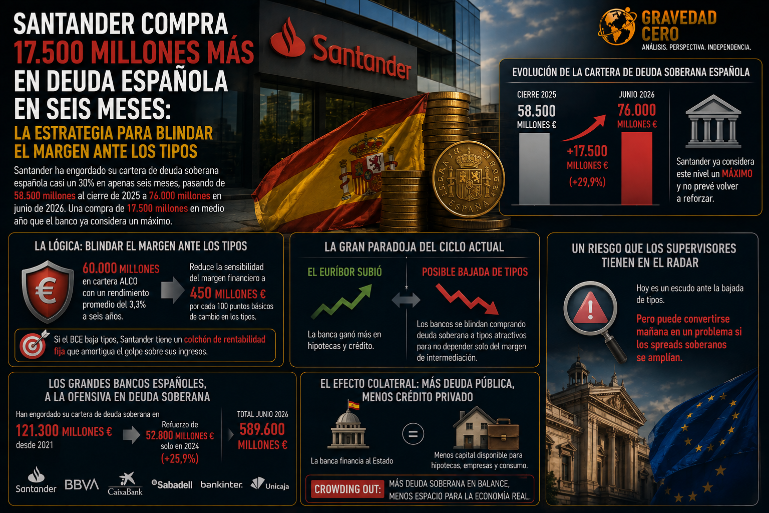 Santander compra 17.500 millones más en deuda española en seis meses: la estrategia para blindar el margen ante los tipos