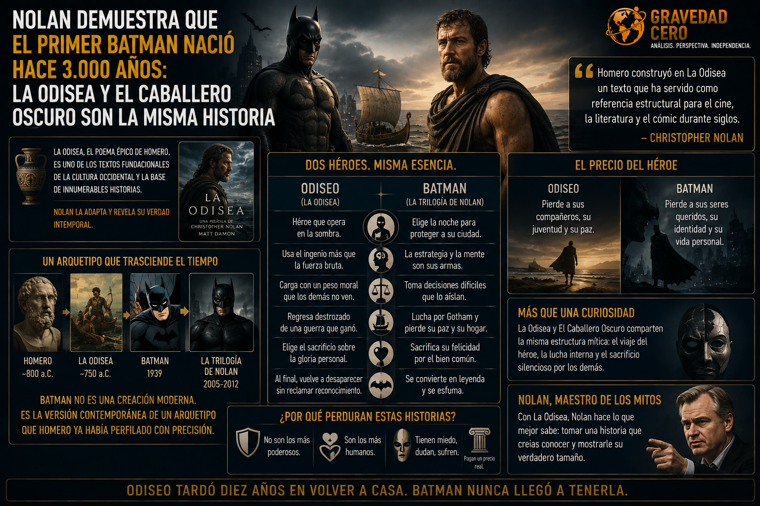 Nolan demuestra que el primer Batman nació hace 3.000 años: La Odisea y El Caballero Oscuro son la misma historia