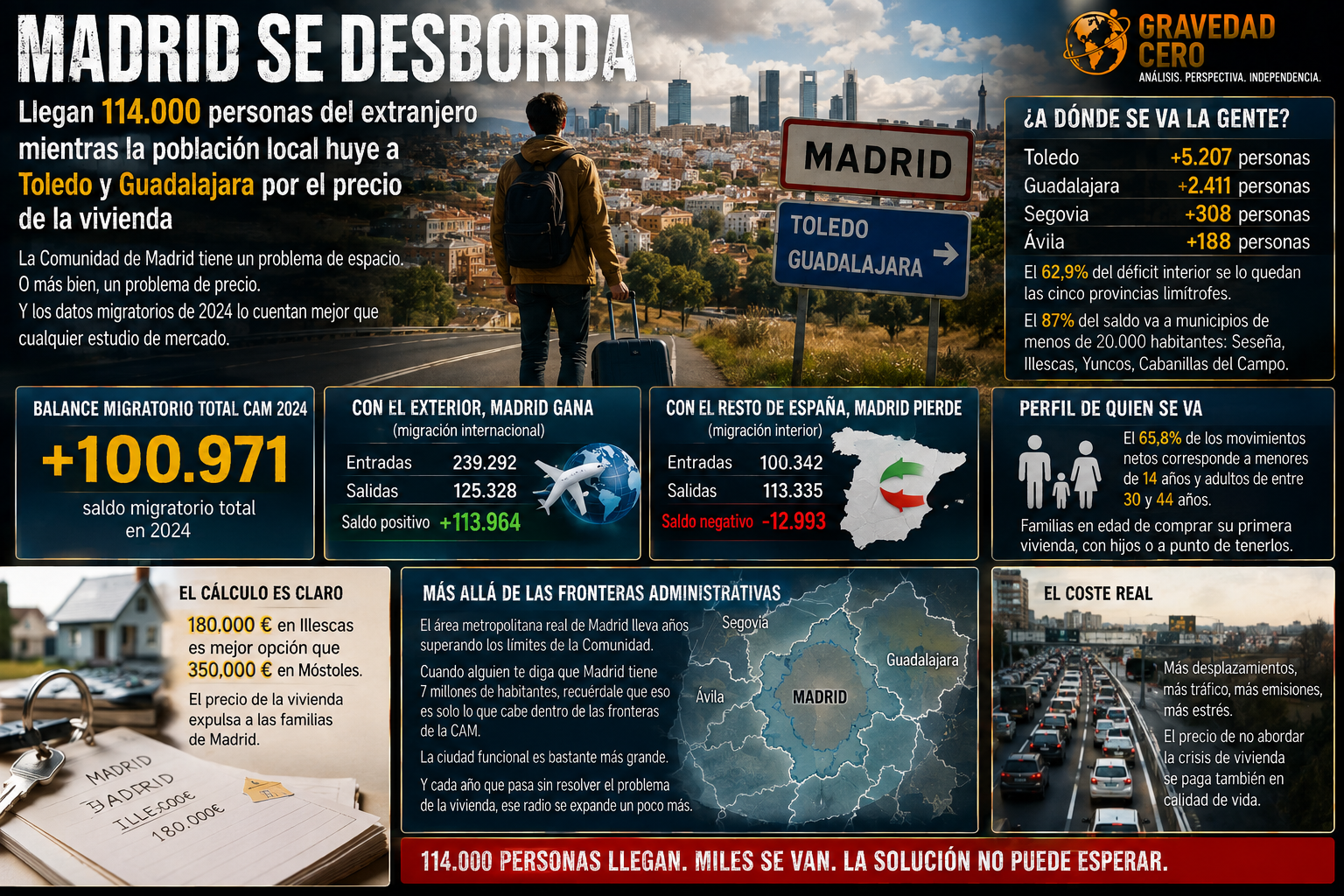 Madrid se desborda: llegan 114.000 personas del extranjero mientras la población local huye a Toledo y Guadalajara por el precio de la vivienda