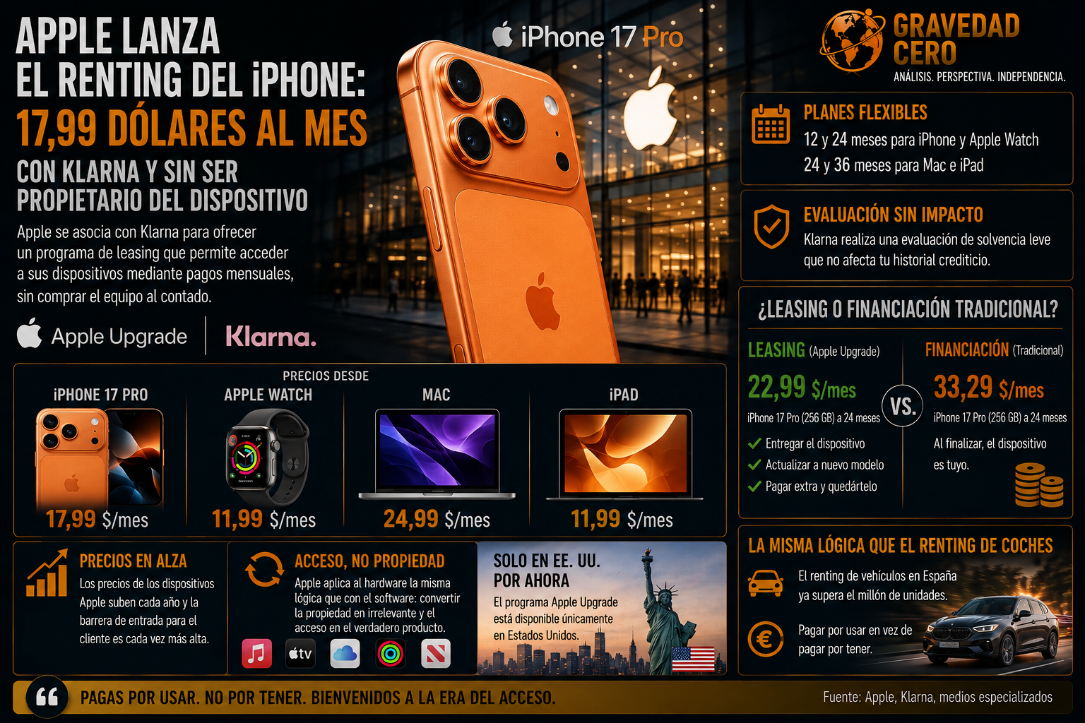 Apple lanza el renting del iPhone: 17,99 dólares al mes con Klarna y sin ser propietario del dispositivo