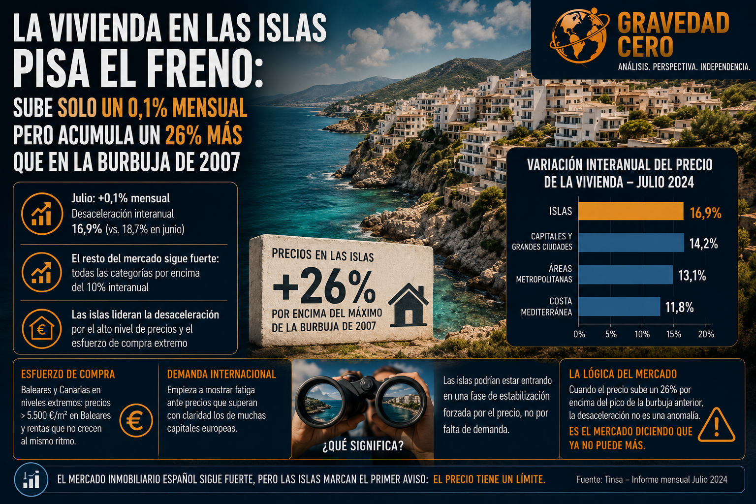 La vivienda en las islas pisa el freno: sube solo un 0,1% mensual pero acumula un 26% más que en la burbuja de 2007