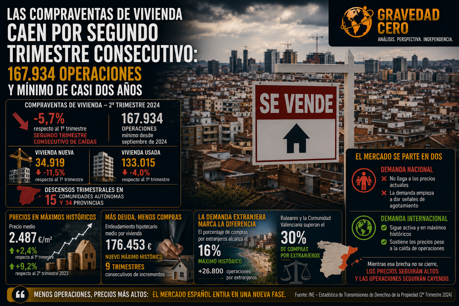 Las compraventas de vivienda caen por segundo trimestre consecutivo: 167.934 operaciones y mínimo de casi dos años