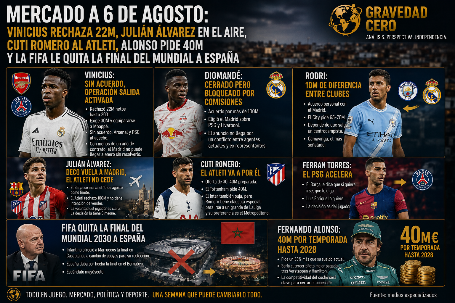 Mercado a 6 de agosto: Vinicius rechaza 22M, Julián Álvarez en el aire, Cuti Romero al Atleti, Alonso pide 40M y la FIFA le quita la final del Mundial a España