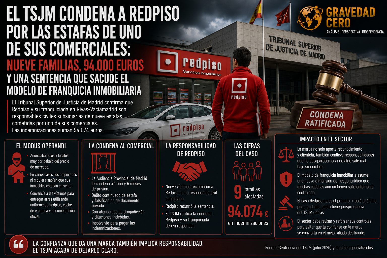 El TSJM condena a Redpiso por las estafas de uno de sus comerciales: nueve familias, 94.000 euros y una sentencia que sacude el modelo de franquicia inmobiliaria