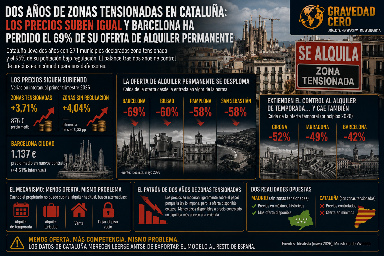 Dos años de zonas tensionadas en Cataluña: los precios suben igual y Barcelona ha perdido el 69% de su oferta de alquiler permanente