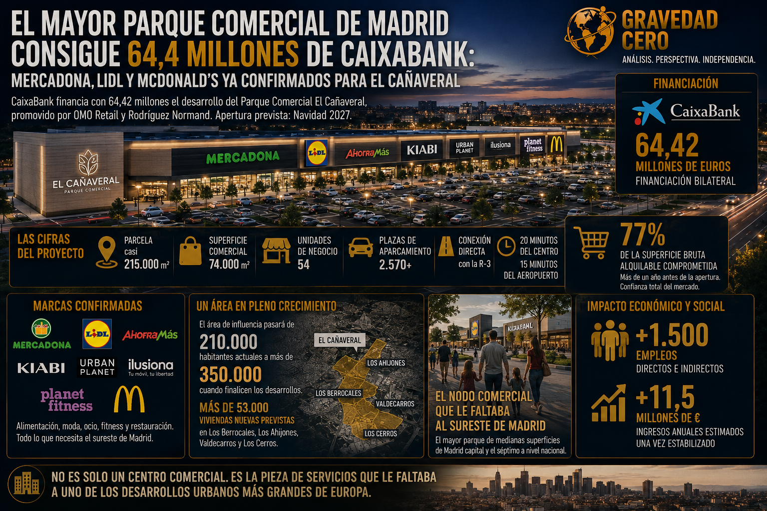 El mayor parque comercial de Madrid consigue 64,4 millones de CaixaBank: Mercadona, Lidl y McDonald's ya confirmados para El Cañaveral