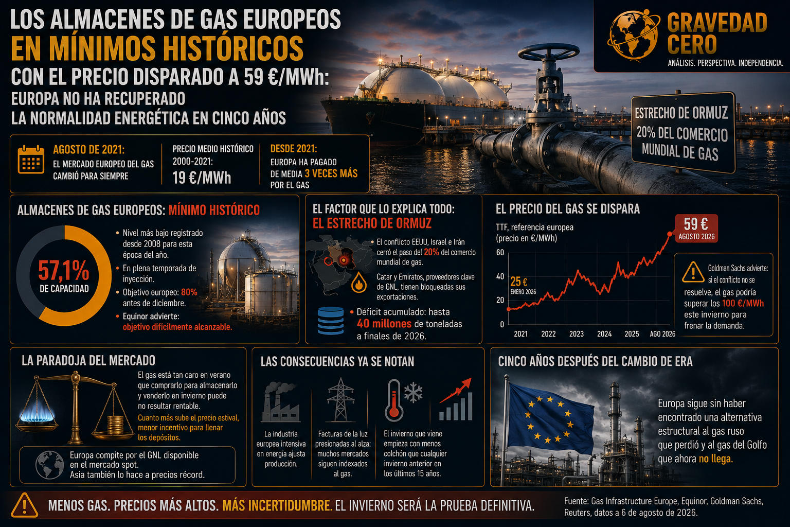 Los almacenes de gas europeos en mínimos históricos con el precio disparado a 59€/MWh: Europa no ha recuperado la normalidad energética en cinco años