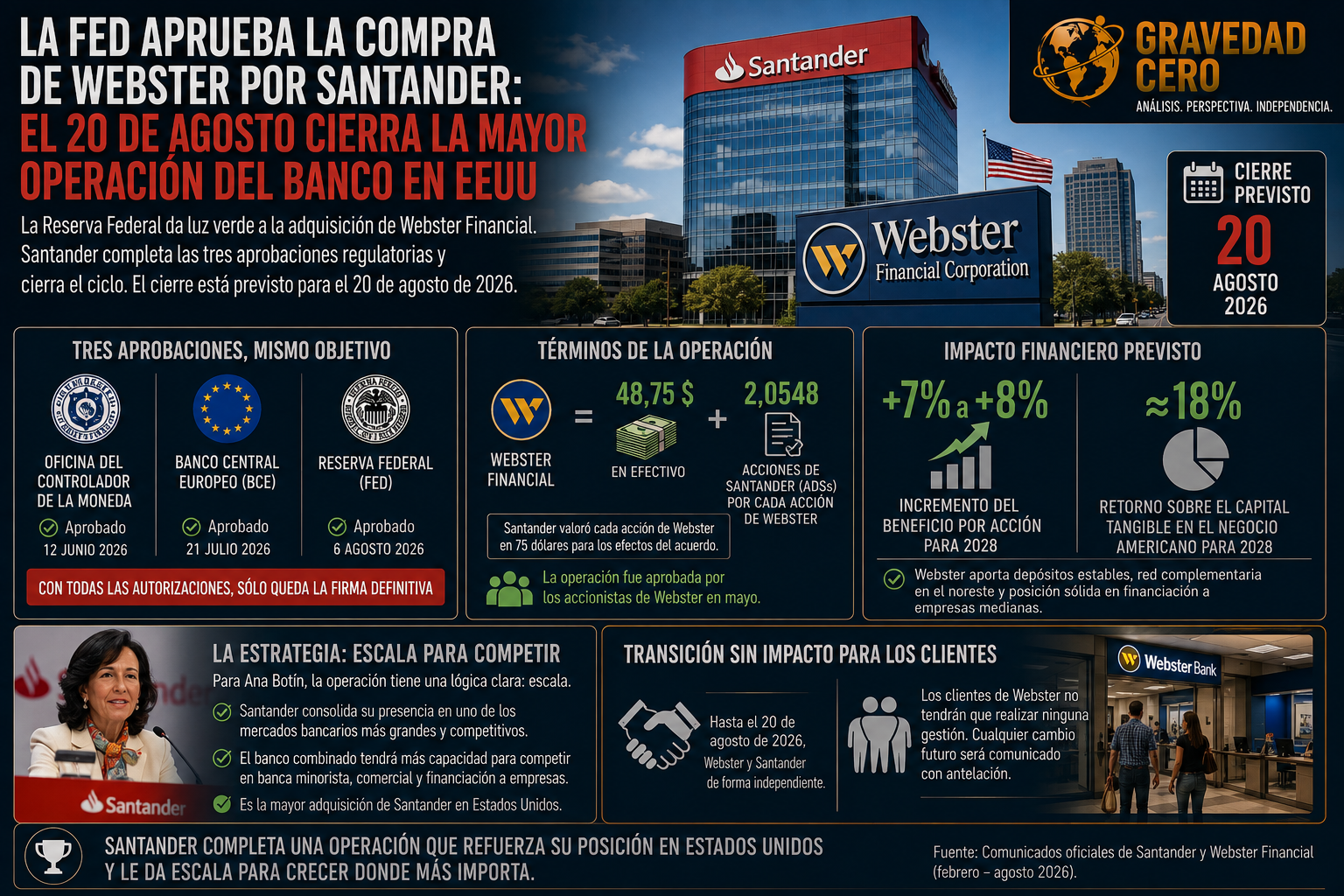 La Fed aprueba la compra de Webster por Santander: el 20 de agosto cierra la mayor operación del banco en Estados Unidos