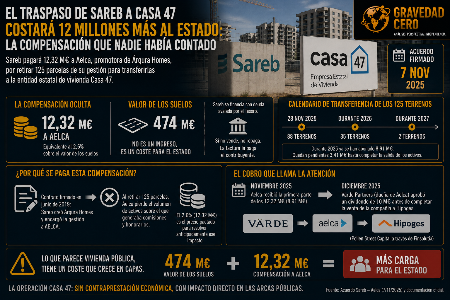 El traspaso de suelo de Sareb a Casa 47 costará 12 millones más al Estado: la compensación que nadie había contado