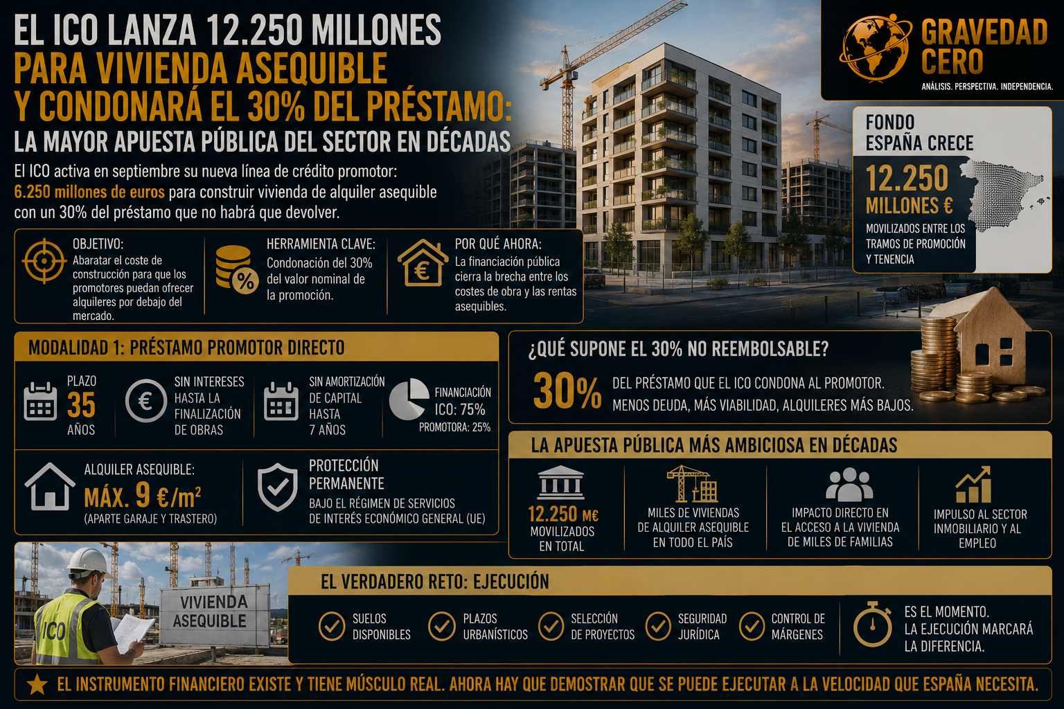 El ICO lanza 12.250 millones para vivienda asequible y condonará el 30% del préstamo: la mayor apuesta pública del sector en décadas