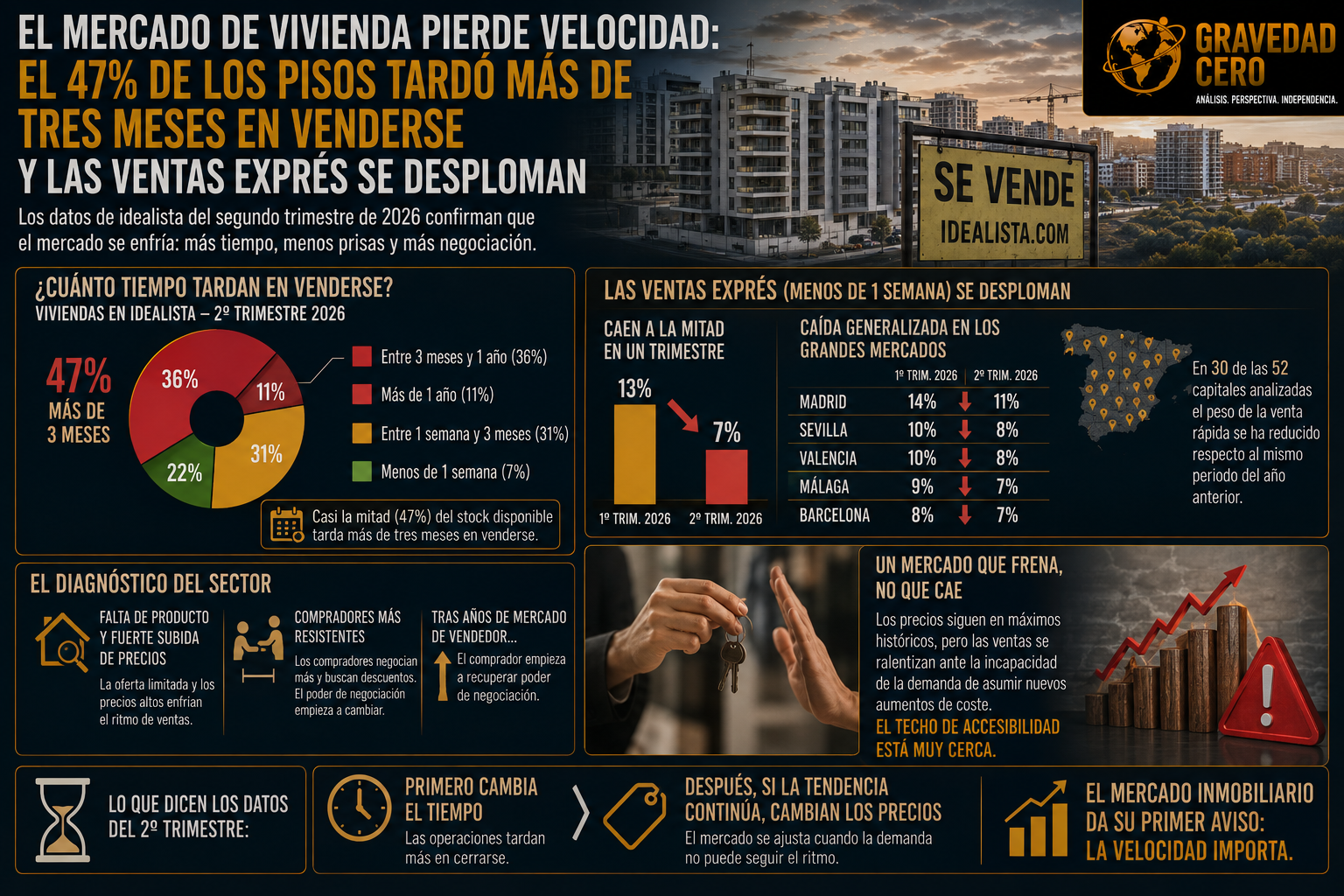 El mercado de vivienda pierde velocidad: el 47% de los pisos tardó más de tres meses en venderse y las ventas exprés se desploman
