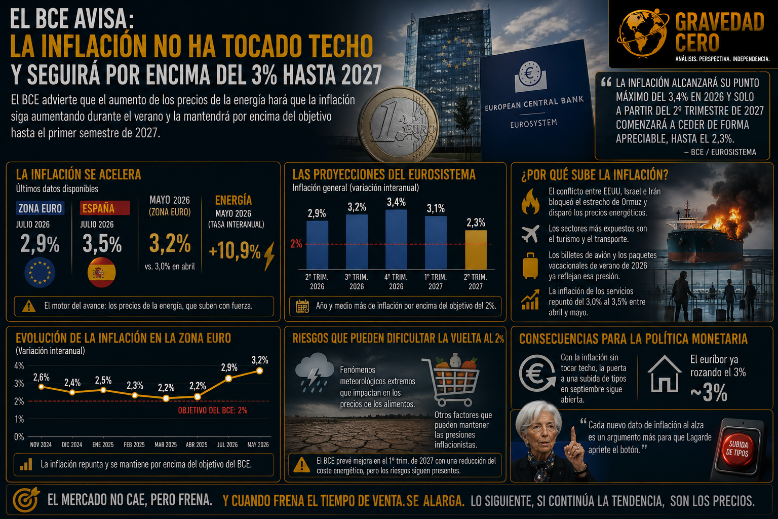 El BCE avisa: la inflación no ha tocado techo y seguirá por encima del 3% hasta 2027