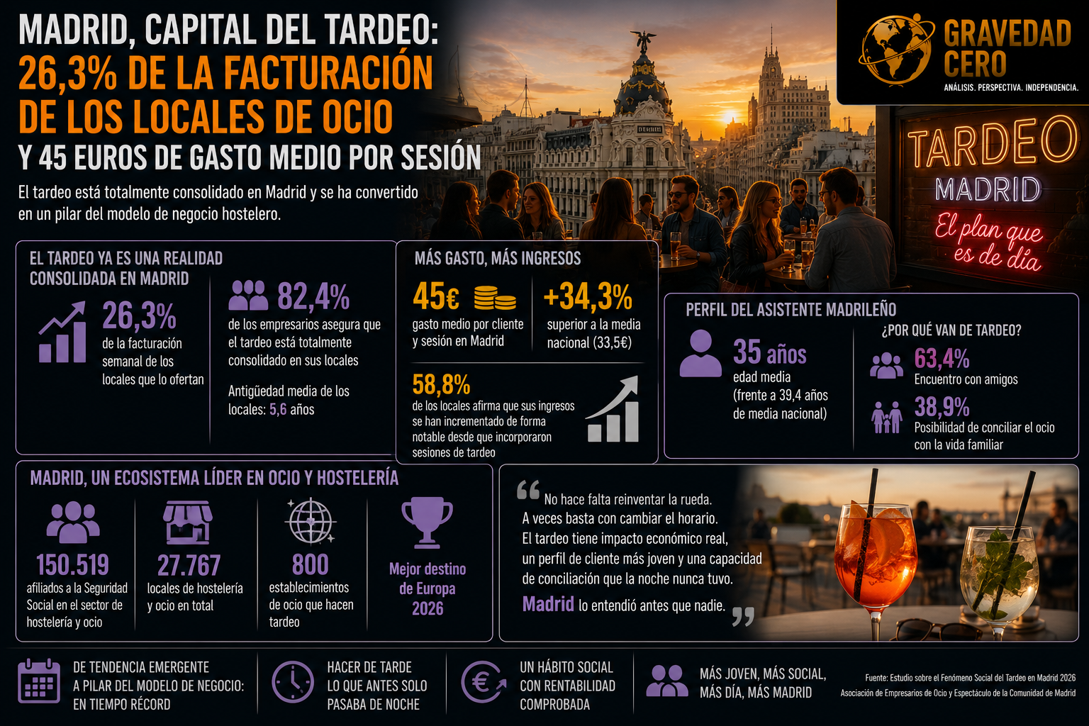 Madrid, capital del tardeo: 26,3% de la facturación de los locales de ocio y 45 euros de gasto medio por sesión