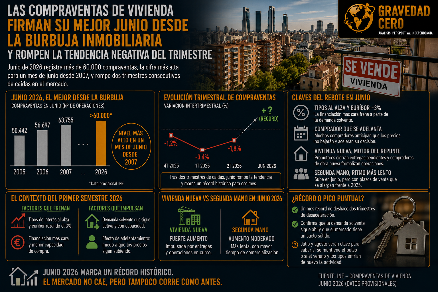 Las compraventas de vivienda firman su mejor junio desde la burbuja inmobiliaria y rompen la tendencia negativa del trimestre