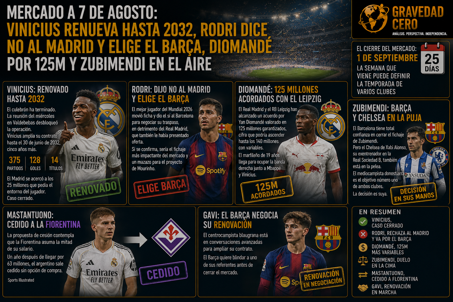 Mercado a 7 de agosto: Vinicius renueva hasta 2032, Rodri dice no al Madrid y elige el Barça, Diomandé por 125M y Zubimendi en el aire