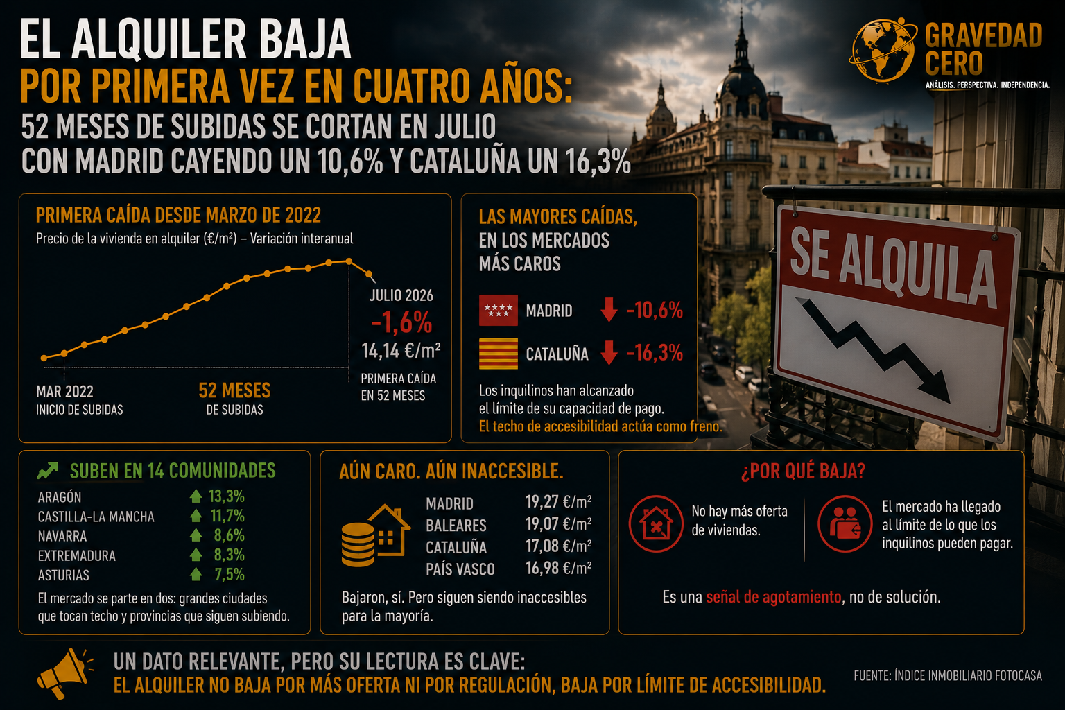El alquiler baja por primera vez en cuatro años: 52 meses de subidas se cortan en julio con Madrid cayendo un 10,6% y Cataluña un 16,3%