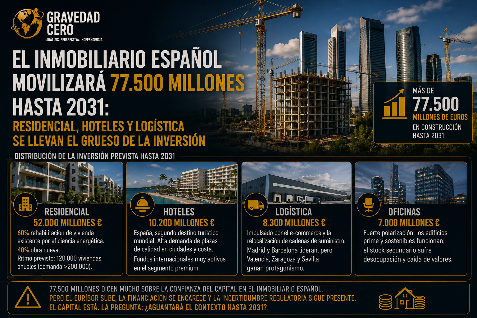 El inmobiliario español movilizará 77.500 millones hasta 2031: residencial, hoteles y logística se llevan el grueso de la inversión