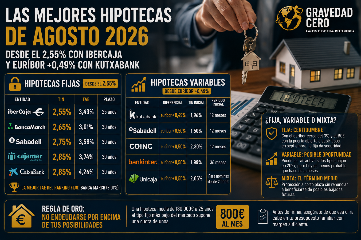 Las mejores hipotecas fijas y variables de agosto de 2026: desde el 2,55% con Ibercaja y euríbor +0,49% con Kutxabank